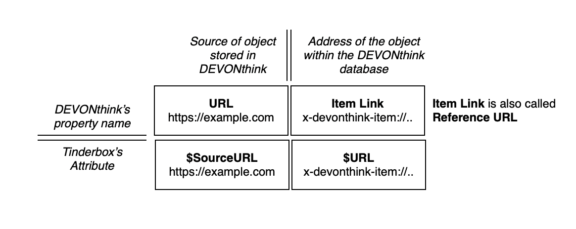 Mapping Tinderbox and DEVONthink URLs Mapping Tinderbox and DEVONthink URLs