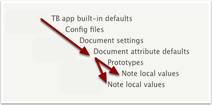 Note local values can inherit directly or via prototype(s)